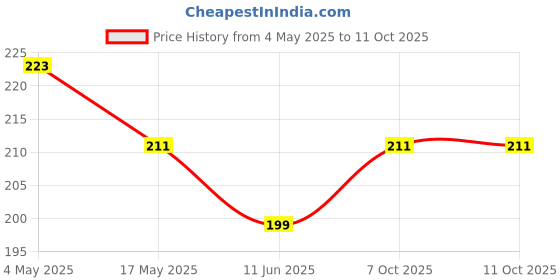 industrybuying.com EATON FUSE, CARTRIDGE, 1A, 6.3X32MM, FAST ACTING, AGC-1-R eaton Price History Graph from 4 May 2025 to 11 Oct 2025