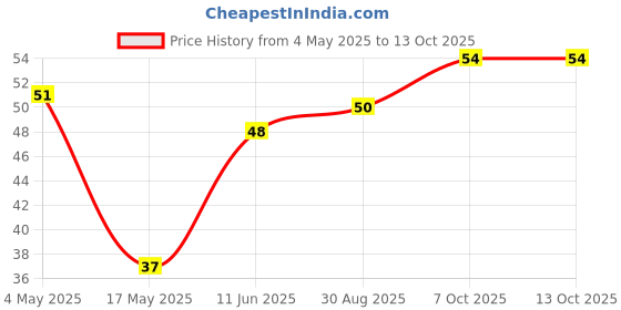 industrybuying.com EATON FUSE, CARTRIDGE, 1A, 6.3X32MM, FAST ACTING, BK/AGC-1-R eaton Price History Graph from 4 May 2025 to 13 Oct 2025