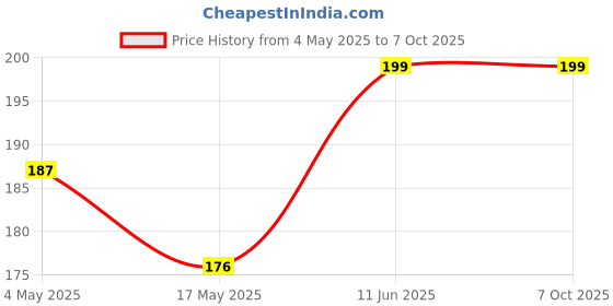 industrybuying.com EATON FUSE, CARTRIDGE, 1A, TIME DELAY, BK1-S505H-1-R eaton Price History Graph from 4 May 2025 to 7 Oct 2025