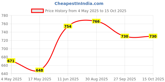 industrybuying.com EATON FUSE, CARTRIDGE, 200mA, 6.3X32MM FST ACT, BK/AGC-2/10-R eaton Price History Graph from 4 May 2025 to 14 Oct 2025