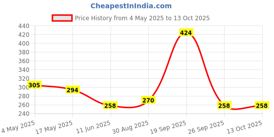 industrybuying.com EATON FUSE, CARTRIDGE, 20A 6.3X32MM TIME DELAY, BK/MDA-20-R eaton Price History Graph from 4 May 2025 to 13 Oct 2025