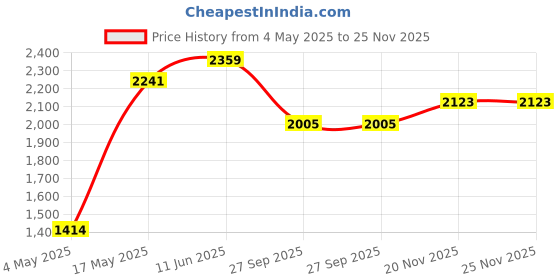 industrybuying.com EATON FUSE, CARTRIDGE, 20A, 6.3X32MM, VERY FAST ACTING, BK/GBB-20-R eaton Price History Graph from 4 May 2025 to 24 Nov 2025