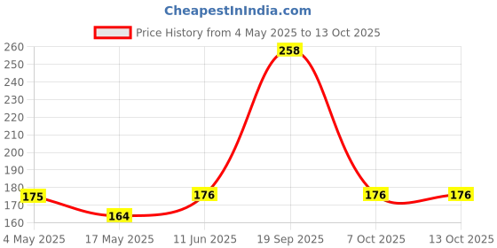 industrybuying.com EATON FUSE, CARTRIDGE, 250mA, 6.3X32MM FST ACT, BK/AGC-1/4-R eaton Price History Graph from 4 May 2025 to 13 Oct 2025
