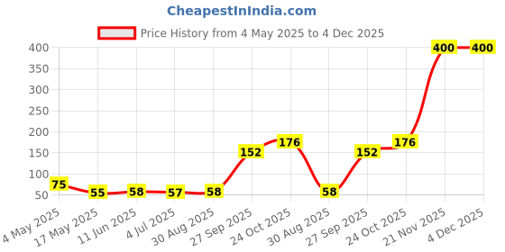 industrybuying.com EATON FUSE, CARTRIDGE, 2.5A, 5X20MM, FAST ACTING, BK/GMA-2.5-R eaton Price History Graph from 4 May 2025 to 4 Dec 2025