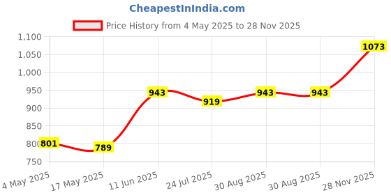 industrybuying.com EATON FUSE, CARTRIDGE, 2.5A, 5X20MM TIME DELAY, BK/GDC-2.5A eaton Price History Graph from 4 May 2025 to 28 Nov 2025