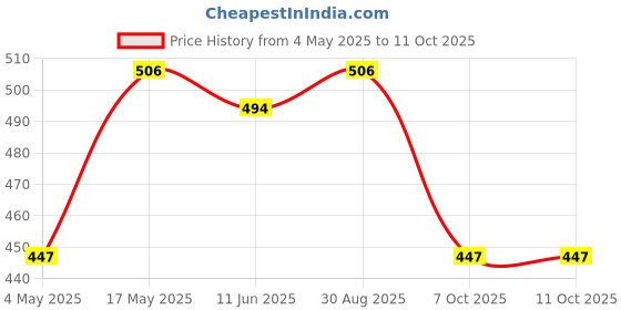 industrybuying.com EATON FUSE, CARTRIDGE, 2.5A, 5X20MM TIME DELAY, BK/GMC-2.5-R eaton Price History Graph from 4 May 2025 to 10 Oct 2025