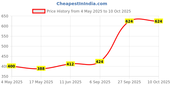 industrybuying.com EATON FUSE, CARTRIDGE, 25A, 6.3X32MM, FAST ACT, BK/ABC-25-R eaton Price History Graph from 4 May 2025 to 9 Oct 2025