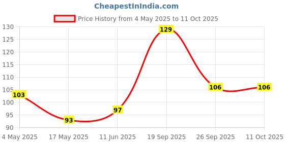 industrybuying.com EATON FUSE, CARTRIDGE, 25A, 6.3X32MM, FAST ACT, BK/AGC-25-R eaton Price History Graph from 4 May 2025 to 11 Oct 2025