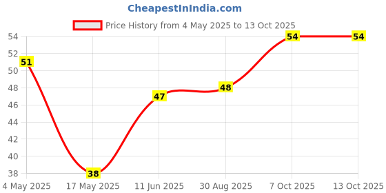 industrybuying.com EATON FUSE, CARTRIDGE, 2.5A, 6.3X32MM, FST ACT, BK/AGC-2-1/2-R eaton Price History Graph from 4 May 2025 to 13 Oct 2025