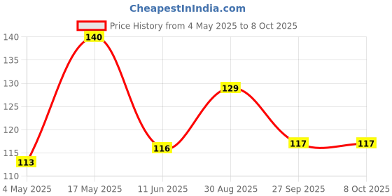 industrybuying.com EATON FUSE, CARTRIDGE 2.5A 6.3X32MM TIME DELAY, BK/MDL-2-1/2-R eaton Price History Graph from 4 May 2025 to 7 Oct 2025