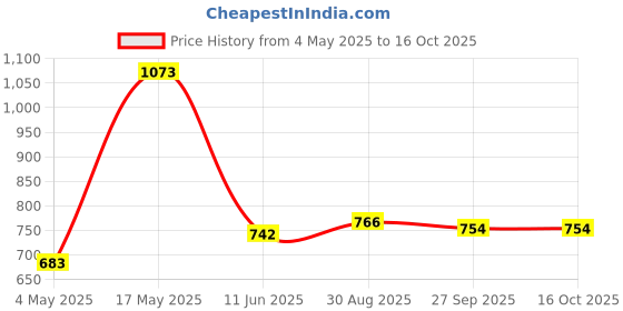 industrybuying.com EATON FUSE, CARTRIDGE, 2A, 5X20MM, FAST ACTING, BK/GDA-2A eaton Price History Graph from 4 May 2025 to 16 Oct 2025
