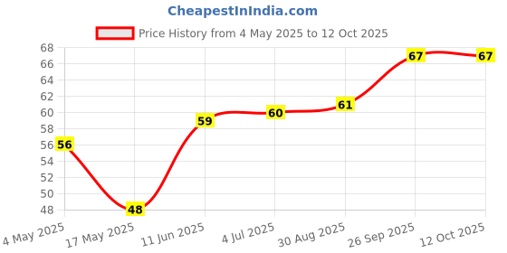 industrybuying.com EATON FUSE, CARTRIDGE, 2A, 5X20MM, FAST ACTING, BK/GMA-2-R eaton Price History Graph from 4 May 2025 to 11 Oct 2025