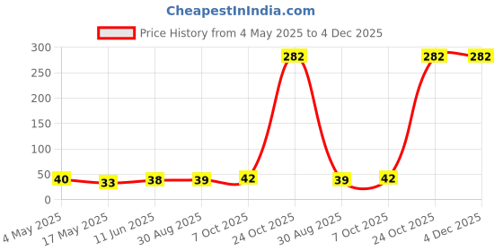 industrybuying.com EATON FUSE, CARTRIDGE, 2A, 5X20MM, FAST ACTING, BK/S500-2-R eaton Price History Graph from 4 May 2025 to 4 Dec 2025