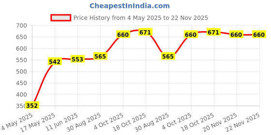 industrybuying.com EATON FUSE, CARTRIDGE, 2A, 5X20MM, FAST ACTING, BK/S501-2-R eaton Price History Graph from 4 May 2025 to 22 Nov 2025