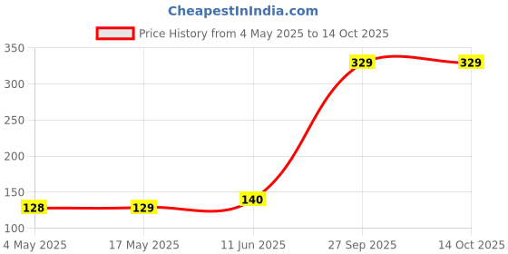 industrybuying.com EATON FUSE, CARTRIDGE, 2A, 5X20MM, TIME DELAY, BK/GDC-2A eaton Price History Graph from 4 May 2025 to 14 Oct 2025