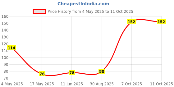 industrybuying.com EATON FUSE, CARTRIDGE, 2A, 5X20MM, TIME DELAY, BK/GMD-2-R eaton Price History Graph from 4 May 2025 to 11 Oct 2025