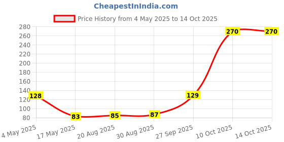 industrybuying.com EATON FUSE, CARTRIDGE, 2A, 6.3X32MM, FAST ACT, BK/ABC-2-R eaton Price History Graph from 4 May 2025 to 13 Oct 2025