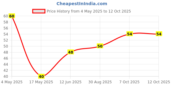 industrybuying.com EATON FUSE, CARTRIDGE, 2A, 6.3X32MM, FAST ACT, BK/AGC-2-R eaton Price History Graph from 4 May 2025 to 12 Oct 2025