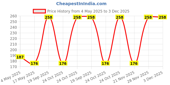 industrybuying.com EATON FUSE, CARTRIDGE, 300mA, 6.3X32MM FST ACT, BK/AGC-3/10-R eaton Price History Graph from 4 May 2025 to 3 Dec 2025