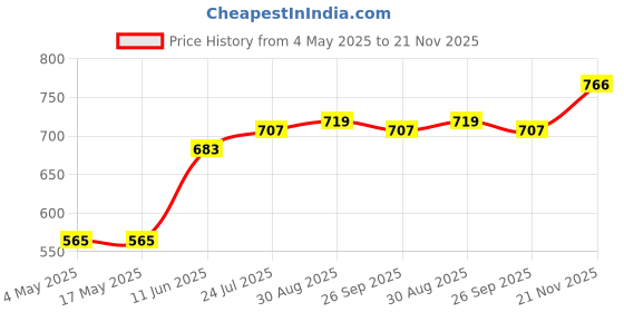 industrybuying.com EATON FUSE, CARTRIDGE, 30A, 6.3X32MM, FAST ACT, BK/ABC-30-R eaton Price History Graph from 4 May 2025 to 21 Nov 2025