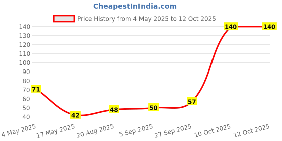 industrybuying.com EATON FUSE, CARTRIDGE, 30A, 6.3X32MM, FAST ACT, BK/AGC-30-R eaton Price History Graph from 4 May 2025 to 12 Oct 2025