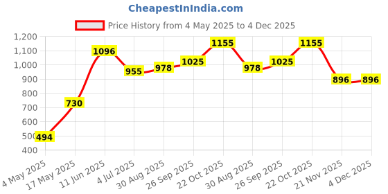 industrybuying.com EATON FUSE, CARTRIDGE, 3.15A, 5X20MM, FAST ACT, BK/GDA-3.15A eaton Price History Graph from 4 May 2025 to 4 Dec 2025