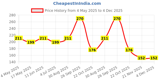 industrybuying.com EATON FUSE, CARTRIDGE, 3.15A 5X20MM TIME DELAY, BK/GDC-3.15A eaton Price History Graph from 4 May 2025 to 4 Dec 2025