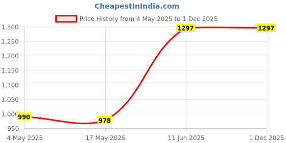 industrybuying.com EATON FUSE, CARTRIDGE, 32mA, 5X20MM, FAST ACT, BK/S500-32-R eaton Price History Graph from 4 May 2025 to 1 Dec 2025