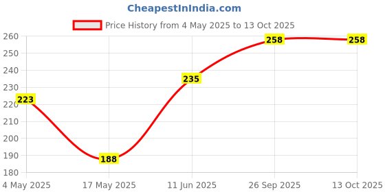 industrybuying.com EATON FUSE, CARTRIDGE, 3.5A, 6.3X32MM, FST ACT, BK/AGC-3-1/2-R eaton Price History Graph from 4 May 2025 to 13 Oct 2025