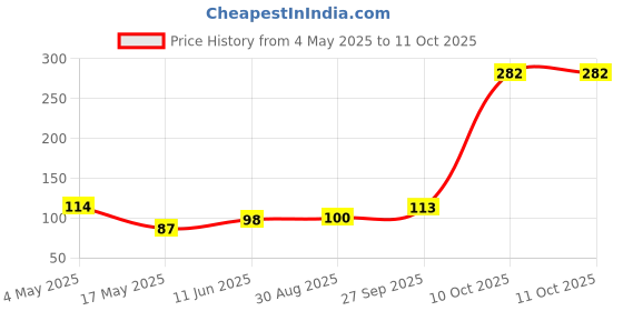industrybuying.com EATON FUSE, CARTRIDGE 3.5A 6.3X32MM TIME DELAY, BK/MDL-3-1/2-R eaton Price History Graph from 4 May 2025 to 11 Oct 2025