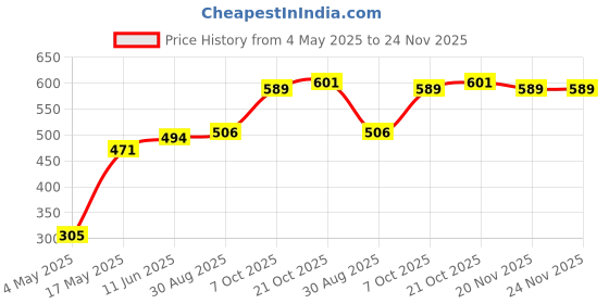 industrybuying.com EATON FUSE CARTRIDGE 375mA 6.3X32MM TIME DELAY, BK/MDL-3/8-R eaton Price History Graph from 4 May 2025 to 23 Nov 2025