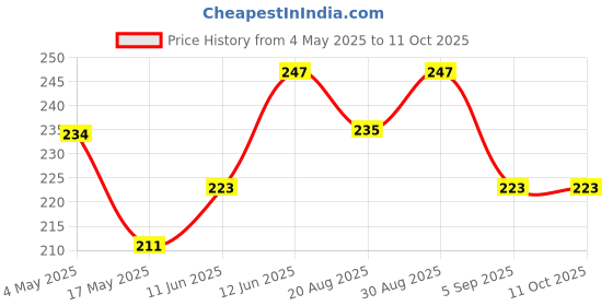 industrybuying.com EATON FUSE, CARTRIDGE, 3A, 5X15MM, TIME DELAY, BK/C519-3-R eaton Price History Graph from 4 May 2025 to 11 Oct 2025