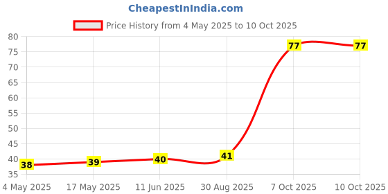 industrybuying.com EATON FUSE, CARTRIDGE, 3A, 5X20MM, FAST ACTING, BK/GMA-3-R eaton Price History Graph from 4 May 2025 to 10 Oct 2025