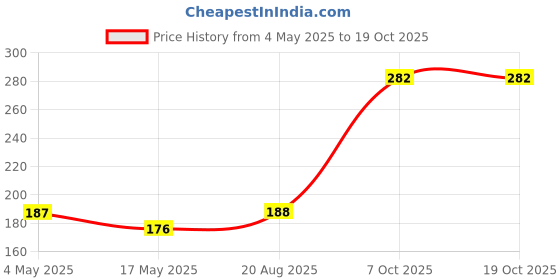 industrybuying.com EATON FUSE, CARTRIDGE, 3A, 5X20MM, TIME DELAY, BK/GMD-3-R eaton Price History Graph from 4 May 2025 to 17 Oct 2025