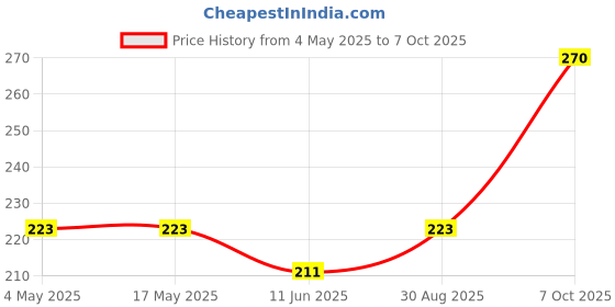 industrybuying.com EATON FUSE, CARTRIDGE, 3A, 6.3X32MM, FAST ACT, AGC-3-R eaton Price History Graph from 4 May 2025 to 7 Oct 2025