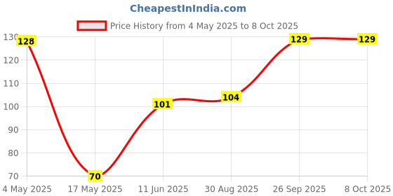 industrybuying.com EATON FUSE, CARTRIDGE, 3A, 6.3X32MM, FAST ACT, BK/ABC-3-R eaton Price History Graph from 4 May 2025 to 7 Oct 2025