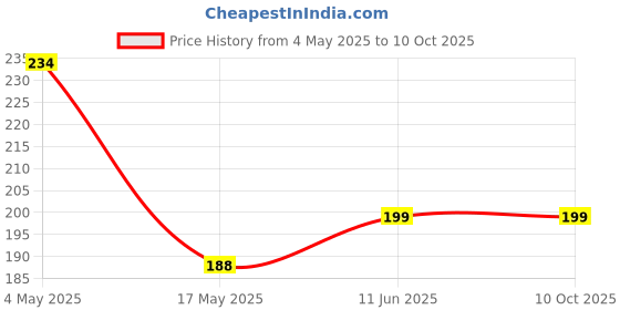 industrybuying.com EATON FUSE, CARTRIDGE, 3A, 6.3X32MM TIME DELAY, BK/MDA-3-R eaton Price History Graph from 4 May 2025 to 9 Oct 2025