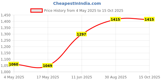 industrybuying.com EATON FUSE, CARTRIDGE, 40mA, 5X20MM, FAST ACT, BK/S500-40-R eaton Price History Graph from 4 May 2025 to 14 Oct 2025