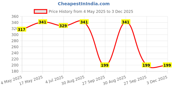 industrybuying.com EATON FUSE, CARTRIDGE, 4A, 32V, FAST ACTING, SFE-4 eaton Price History Graph from 4 May 2025 to 3 Dec 2025