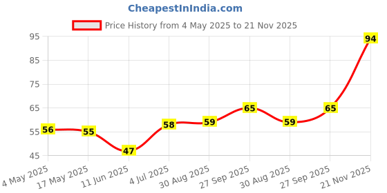 industrybuying.com EATON FUSE, CARTRIDGE, 4A, 5X20MM, FAST ACTING, BK/GMA-4-R eaton Price History Graph from 4 May 2025 to 21 Nov 2025
