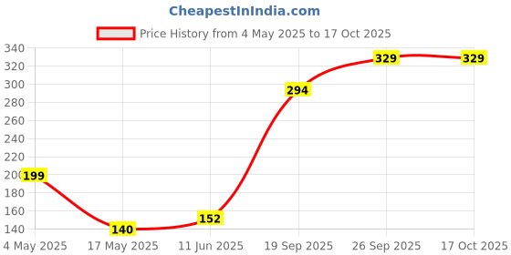 industrybuying.com EATON FUSE, CARTRIDGE, 4A, 5X20MM, TIME DELAY, BK/GMC-4-R eaton Price History Graph from 4 May 2025 to 16 Oct 2025
