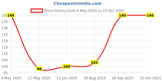 industrybuying.com EATON FUSE, CARTRIDGE, 4A, 5X20MM, TIME DELAY, BK/GMD-4-R eaton Price History Graph from 4 May 2025 to 13 Oct 2025