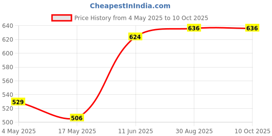 industrybuying.com EATON FUSE, CARTRIDGE, 4A, 5X20MM, TIME DELAY, BK/S505-4-R eaton Price History Graph from 4 May 2025 to 8 Oct 2025