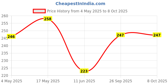 industrybuying.com EATON FUSE, CARTRIDGE, 4A, 6.3X32MM, FAST ACT, AGC-4-R eaton Price History Graph from 4 May 2025 to 8 Oct 2025