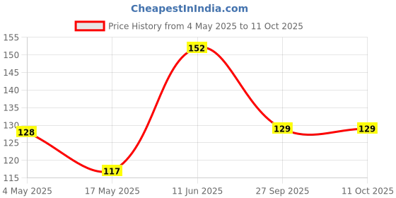 industrybuying.com EATON FUSE, CARTRIDGE, 4A, 6.3X32MM, FAST ACT, BK/ABC-4-R eaton Price History Graph from 4 May 2025 to 10 Oct 2025