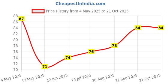 industrybuying.com EATON FUSE, CARTRIDGE, 4A, 6.3X32MM, FAST ACT, BK/AGC-4-R eaton Price History Graph from 4 May 2025 to 19 Oct 2025