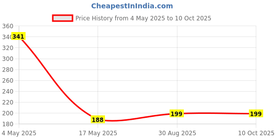 industrybuying.com EATON FUSE, CARTRIDGE, 4A, 6.3X32MM TIME DELAY, BK/MDA-4-R eaton Price History Graph from 4 May 2025 to 9 Oct 2025
