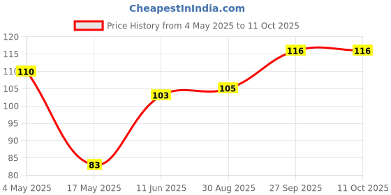 industrybuying.com EATON FUSE, CARTRIDGE, 4A, 6.3X32MM TIME DELAY, BK/MDL-4-R eaton Price History Graph from 4 May 2025 to 10 Oct 2025