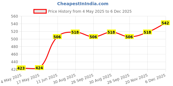 industrybuying.com EATON FUSE, CARTRIDGE, 500mA, 5X15MM, FAST ACT, BK/C520-500-R eaton Price History Graph from 4 May 2025 to 3 Dec 2025