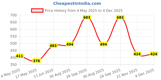 industrybuying.com EATON FUSE, CARTRIDGE, 500mA 5X20MM TIME DELAY, BK/GMD-500-R eaton Price History Graph from 4 May 2025 to 4 Dec 2025